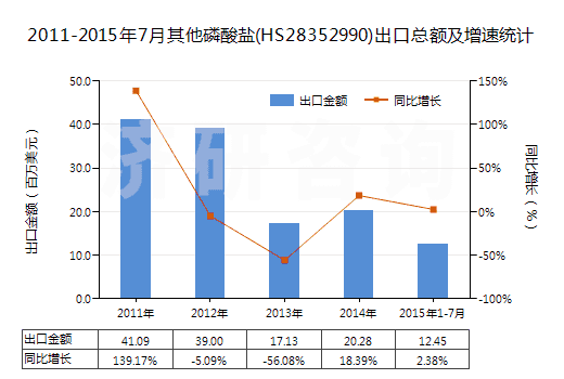 2011-2015年7月其他磷酸鹽(HS28352990)出口總額及增速統(tǒng)計(jì) 2011-2015年7月其他磷酸鹽(HS28352990)出口總額及增速統(tǒng)計(jì)